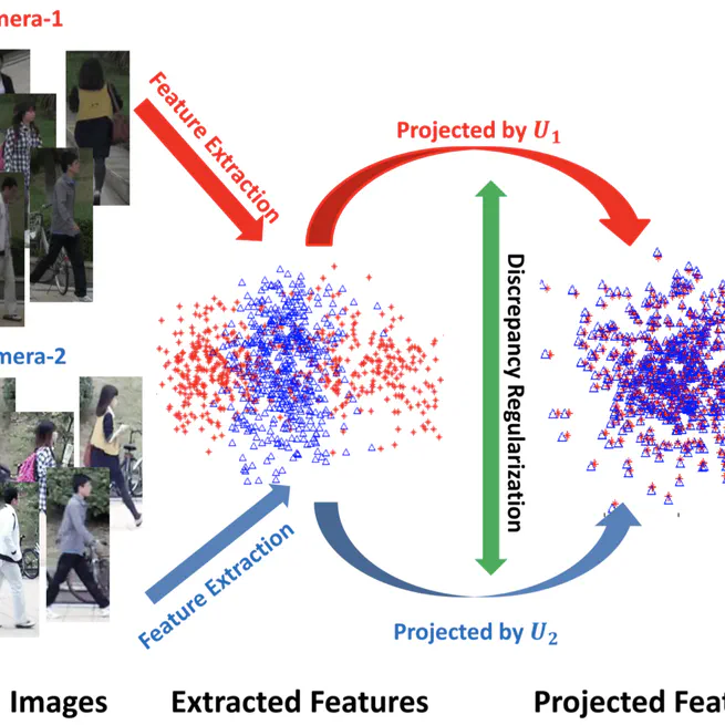 An asymmetric distance model for cross-view feature mapping in person reidentification