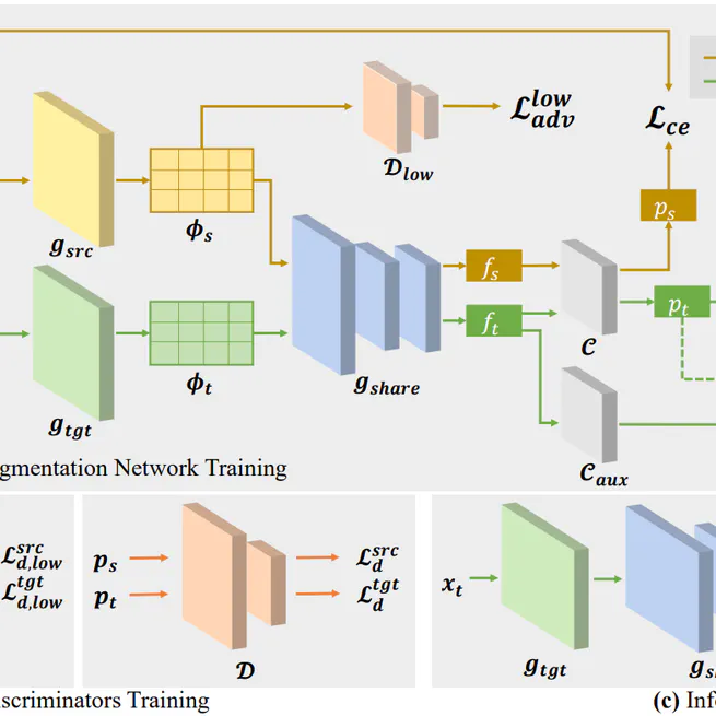 DecoupleNet: Decoupled Network for Domain Adaptive Semantic Segmentation